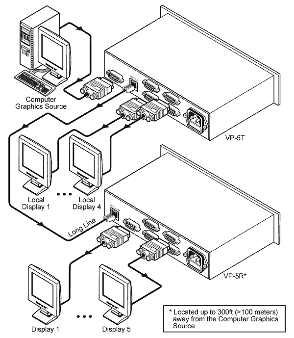KRAMER - Récepteur CAT5, Distributeur VGA-UXGA 1:5 220V - Format : Desktop - (option rack : RK-1)